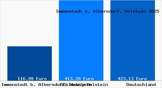 Aktueller Bodenrichtwert in Immenstedt b. Albersdorf, Holstein