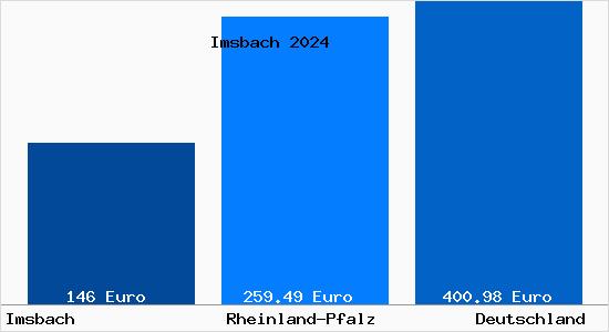 Aktueller Bodenrichtwert in Imsbach