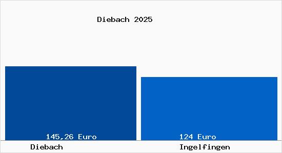 Aktueller Bodenrichtwert in Ingelfingen Diebach