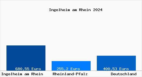 Aktueller Bodenrichtwert in Ingelheim am Rhein