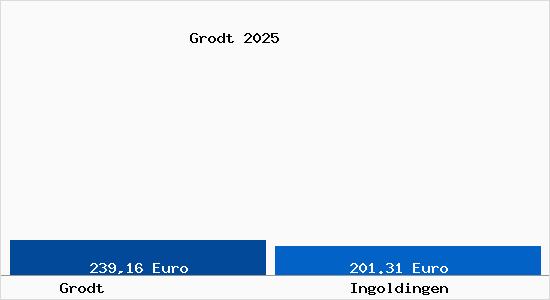 Aktueller Bodenrichtwert in Ingoldingen Grodt