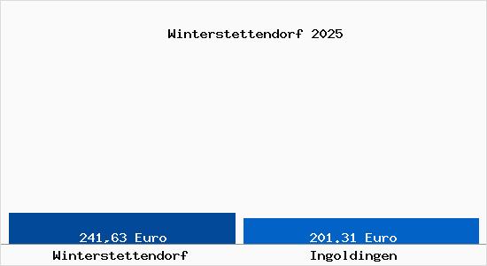 Aktueller Bodenrichtwert in Ingoldingen Winterstettendorf