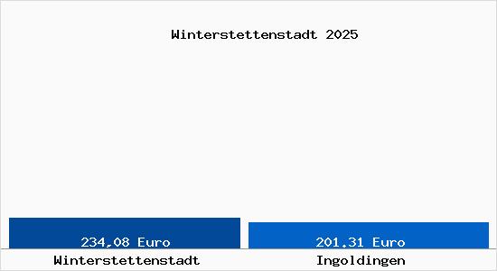 Aktueller Bodenrichtwert in Ingoldingen Winterstettenstadt
