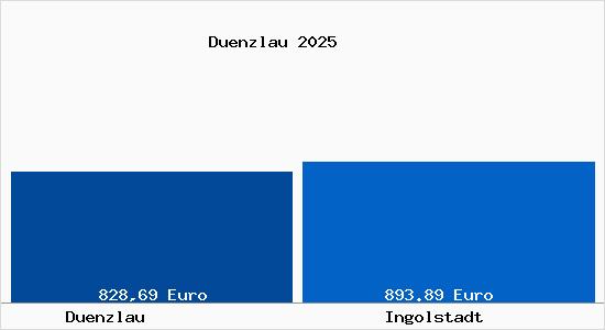 Aktueller Bodenrichtwert in Ingolstadt Dünzlau