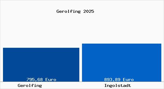 Aktueller Bodenrichtwert in Ingolstadt Gerolfing