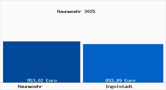 Aktueller Bodenrichtwert in Ingolstadt Haunw&ouml;hr