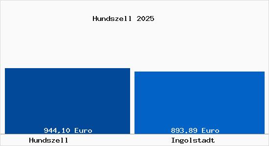 Aktueller Bodenrichtwert in Ingolstadt Hundszell