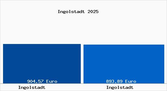 Aktueller Bodenrichtwert in Ingolstadt Ingolstadt