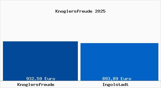 Aktueller Bodenrichtwert in Ingolstadt Knoglersfreude