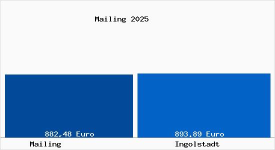 Aktueller Bodenrichtwert in Ingolstadt Mailing