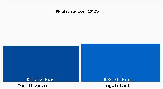 Aktueller Bodenrichtwert in Ingolstadt M&uuml;hlhausen