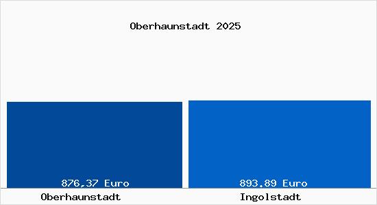 Aktueller Bodenrichtwert in Ingolstadt Oberhaunstadt