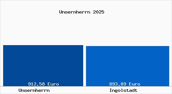 Aktueller Bodenrichtwert in Ingolstadt Unsernherrn