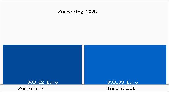 Aktueller Bodenrichtwert in Ingolstadt Zuchering