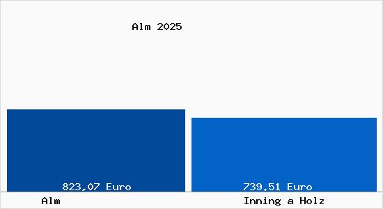 Aktueller Bodenrichtwert in Inning a Holz Alm