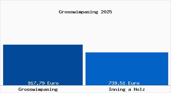 Aktueller Bodenrichtwert in Inning a Holz Grosswimpasing