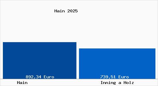 Aktueller Bodenrichtwert in Inning a Holz Hain