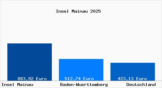 Aktueller Bodenrichtwert in Insel Mainau