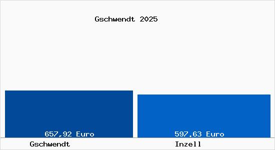 Aktueller Bodenrichtwert in Inzell Gschwendt