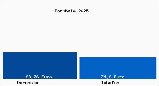 Aktueller Bodenrichtwert in Iphofen Dornheim