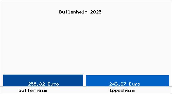 Aktueller Bodenrichtwert in Ippesheim Bullenheim