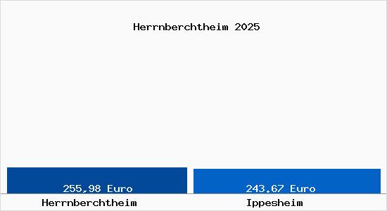 Aktueller Bodenrichtwert in Ippesheim Herrnberchtheim
