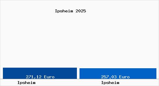 Aktueller Bodenrichtwert in Ipsheim Ipsheim