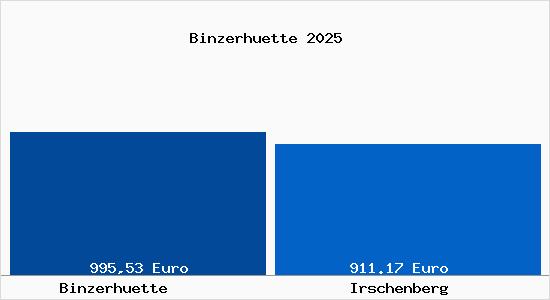 Aktueller Bodenrichtwert in Irschenberg Binzerh&uuml;tte