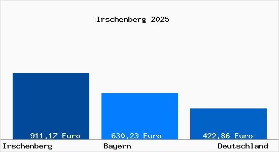 Aktueller Bodenrichtwert in Irschenberg