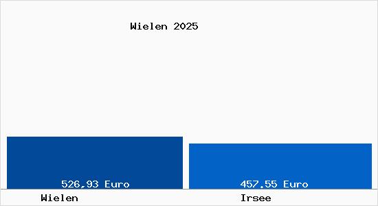 Aktueller Bodenrichtwert in Irsee Wielen