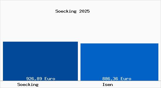 Bodenrichtwert Isen Söcking Grundstückspreise 2022 Bodenrichtwert Isen Söcking Grundstückspreise 2022