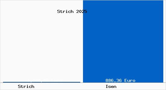 Aktueller Bodenrichtwert in Isen Strich