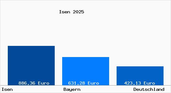 Aktueller Bodenrichtwert in Isen Oberbayern