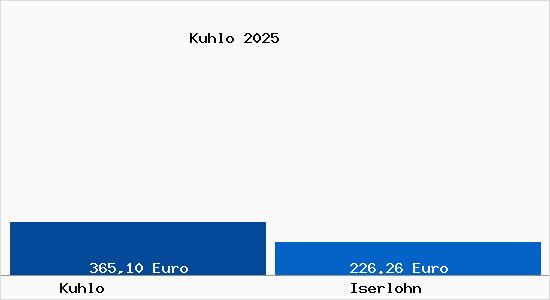 Aktueller Bodenrichtwert in Iserlohn Kuhlo