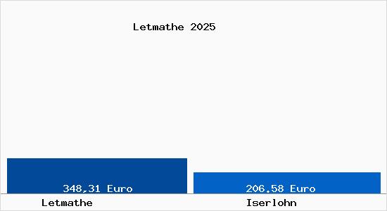 Aktueller Bodenrichtwert in Iserlohn Letmathe