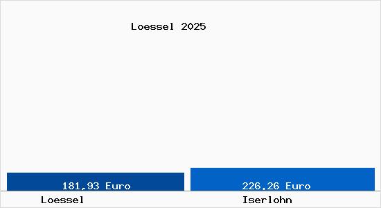Aktueller Bodenrichtwert in Iserlohn Lössel