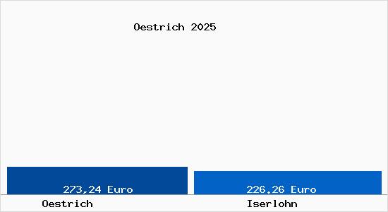 Aktueller Bodenrichtwert in Iserlohn &Ouml;strich