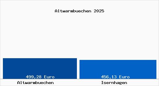 Aktueller Bodenrichtwert in Isernhagen Altwarmb&uuml;chen
