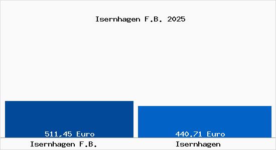 Aktueller Bodenrichtwert in Isernhagen Isernhagen F.B.