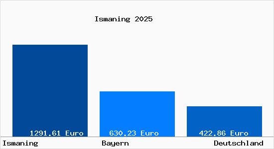 Aktueller Bodenrichtwert in Ismaning