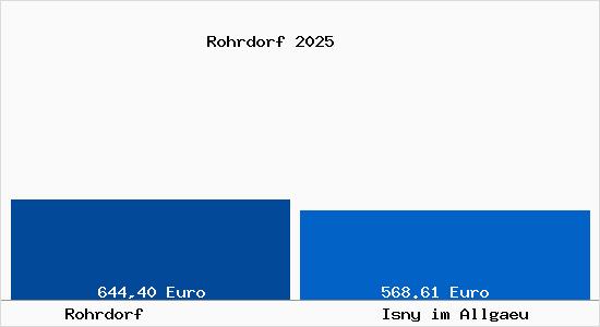 Aktueller Bodenrichtwert in Isny im Allg&auml;u Rohrdorf