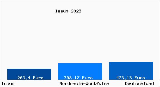 Aktueller Bodenrichtwert in Issum