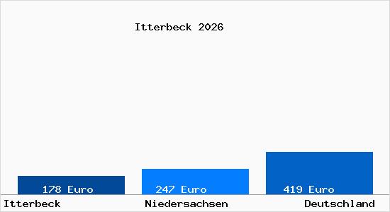 Aktueller Bodenrichtwert in Itterbeck
