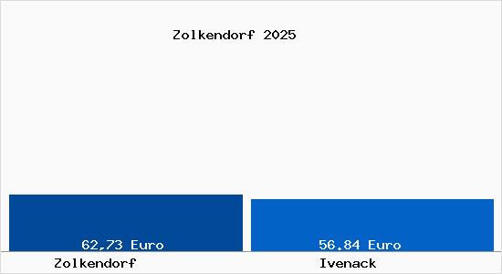 Aktueller Bodenrichtwert in Ivenack Zolkendorf