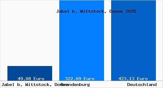 Aktueller Bodenrichtwert in Jabel b. Wittstock, Dosse