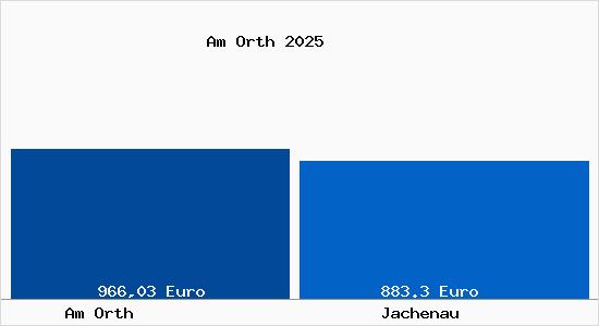 Aktueller Bodenrichtwert in Jachenau Am Orth