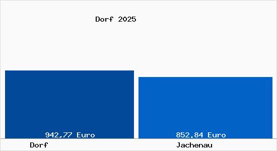 Aktueller Bodenrichtwert in Jachenau Dorf