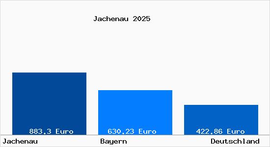 Aktueller Bodenrichtwert in Jachenau