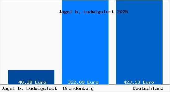 Aktueller Bodenrichtwert in Jagel b. Ludwigslust