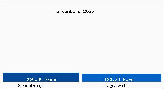 Aktueller Bodenrichtwert in Jagstzell Gr&uuml;nberg
